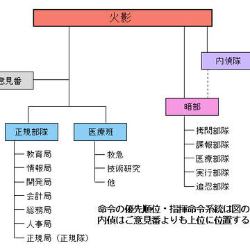 NARUTO捏造組織設定