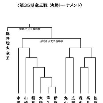 第35期竜王戦　決勝トーナメント