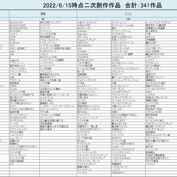 2022年6月15日時点の二次創作執筆した作品数