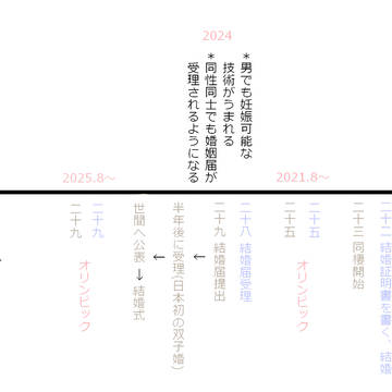 「影山家」「宮家」年表