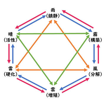 【自分用】炎の相性関係図