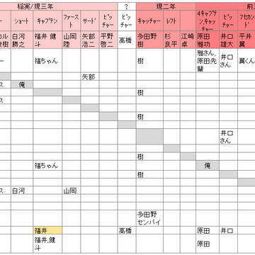 ◆A　名前の呼び方、呼ばれ方一覧【稲実･薬師･市大三高編】
