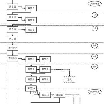 独自設定資料：幕間シリーズ全体図