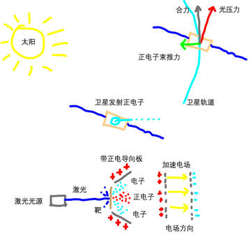 只用光稳定卫星轨道的幻想