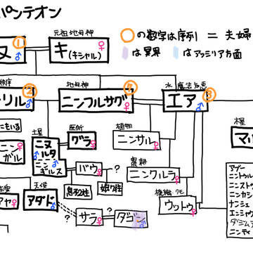 メソポタミア神話(天)相関図