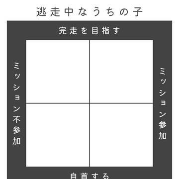 逃○中なうちの子チャート