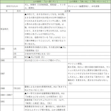 『近畿地方のある場所について』の時系列表。自分の頭の整理に。