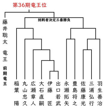 第36期竜王戦　決勝トーナメント