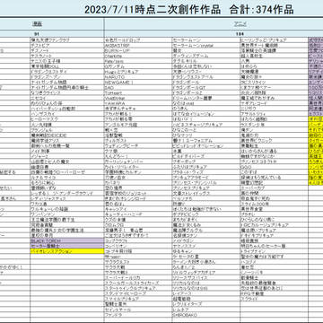 2023年7月11日時点の二次創作執筆した作品数