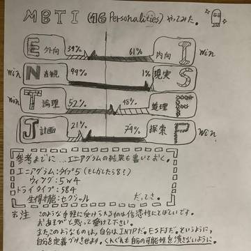 mbtiの結果を書いてみた。