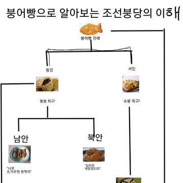 붕어빵으로 알아보는 붕당정치!