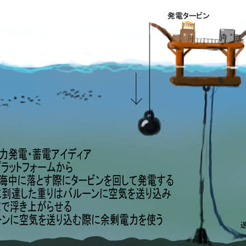 重力発電 蓄電 アイディア