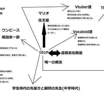 ペイントで作った簡単な相関図