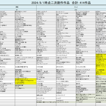 2024年8月1日時点の二次創作執筆した作品数