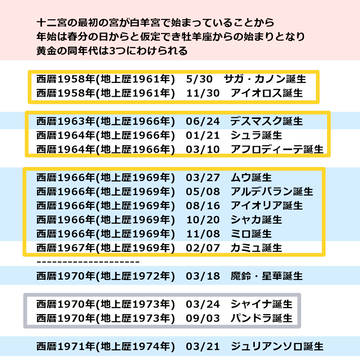 聖闘士星矢　生年月日一覧表