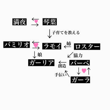 蛇の眼差し 相関図