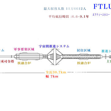 ギガバース航行ステーション "FTLUΩ" (初期考案)