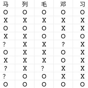 中文互联网键政圈不同立场对于不同人物的看法