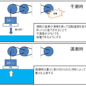潮汐の高低差を利用した発電アイデア