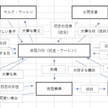 刀祢中心相関図