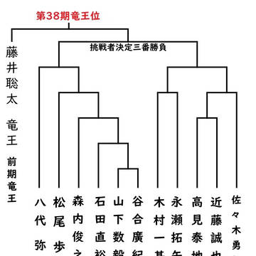 第38期竜王戦　決勝トーナメント