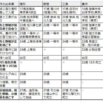 【野間尾小説】彼方からの視線　年表