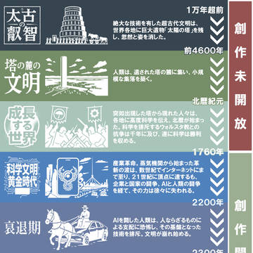 環状世界の歴史年表（4版）【架空世界】