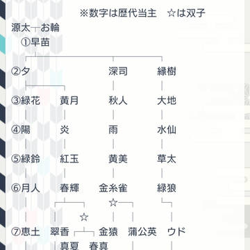 マイ一族の家系図