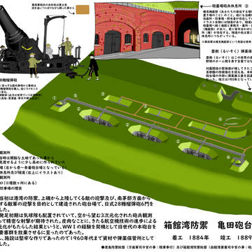 函館帝國幕府軍 箱館灣防禦 亀田砲臺場圖
