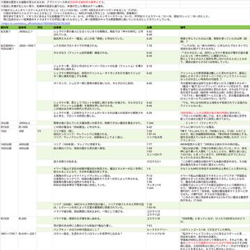7.5章までのツイステ年表