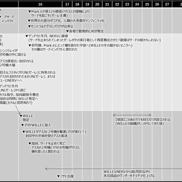 【改訂2】シンエヴァ　空白の14年間年表