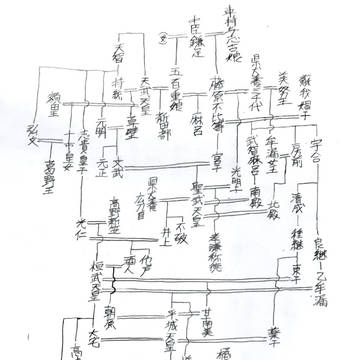 飛鳥〜平安初期 ─ 家系図