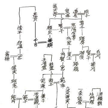 紫式部 家系図