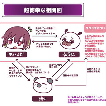 超簡単な相関図🌱🐶🐨
