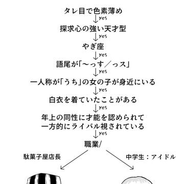 死神かアイドルかチャート