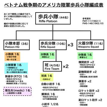 ベトナム戦争期のアメリカ陸軍歩兵小隊の編成