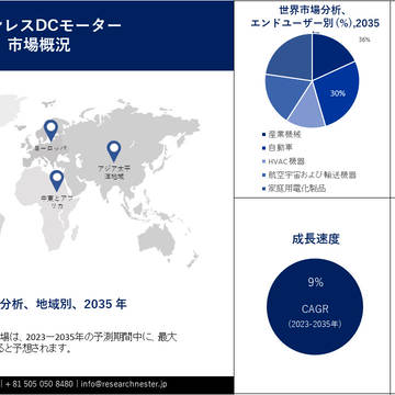 ブラシレスDCモーター市場調査（2026-2035）