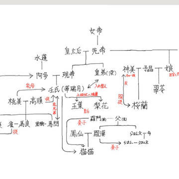 相関図
