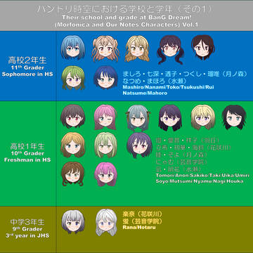 バンドリ＆BDON時空における学年