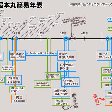 どん超本丸簡易年表&解説