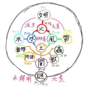 13魔獣元素