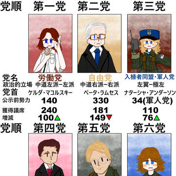 とある年の選挙結果