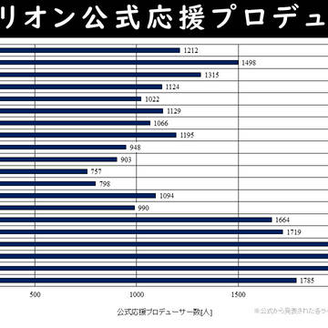 【ミリ13th更新】765・ミリオン公式応援プロデューサー数