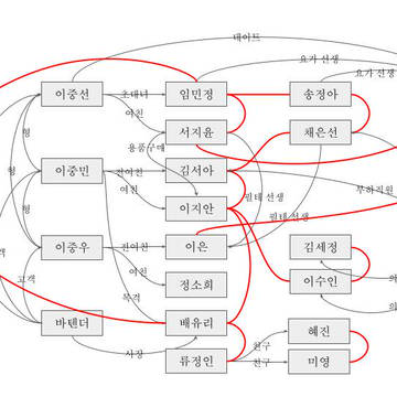 인물관계도2