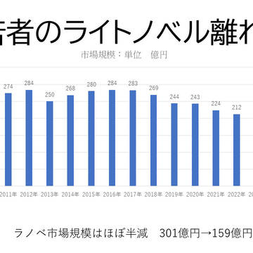 若者のライトノベル離れ