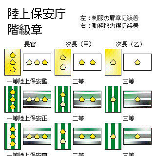 陸上保安庁階級章