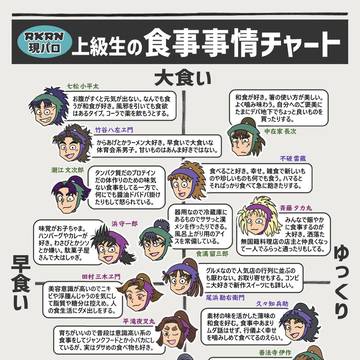 【忍たま】四・五・六年生の食事事情チャート