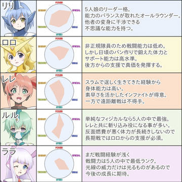 ラリルレロ+1能力値比較