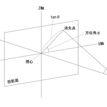 投影面上の消失点の位置