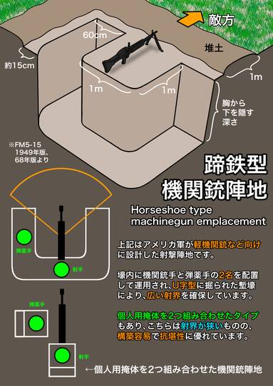 蹄鉄型機関銃陣地